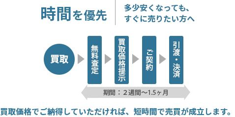 買取解説図