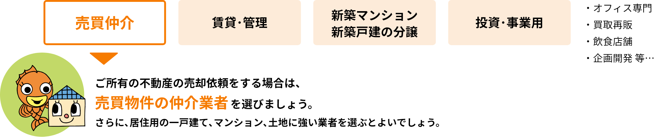 ご所有の不動産の売却依頼をする場合は、売買物件の仲介業者を選びましょう。さらに､居住用の一戸建て､マンション､土地に強い業者を選ぶとよいでしょう。