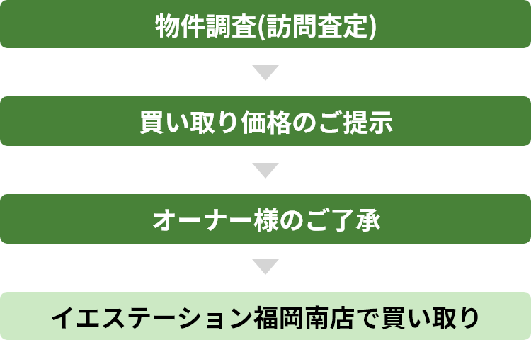 物件調査（訪問査定）→買取価格のご提示→オーナー様のご了承→イエステーション福岡南店で買い取り