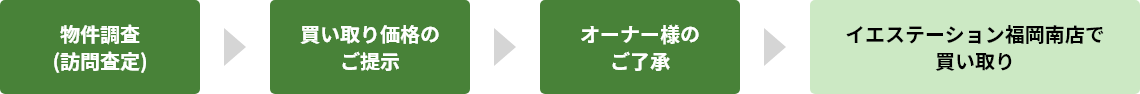 物件調査（訪問査定）→買取価格のご提示→オーナー様のご了承→イエステーション福岡南店で買い取り